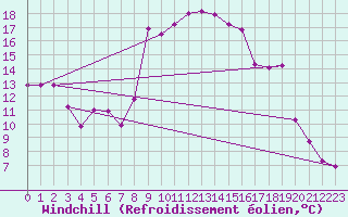 Courbe du refroidissement olien pour Siracusa