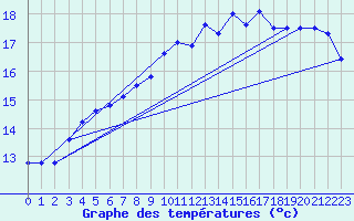 Courbe de tempratures pour Grossenkneten