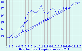 Courbe de tempratures pour Capo Caccia