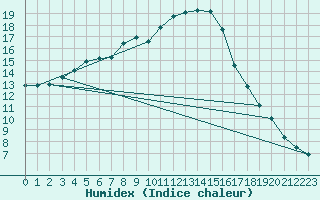 Courbe de l'humidex pour Ried Im Innkreis