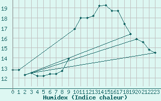 Courbe de l'humidex pour Roches Point