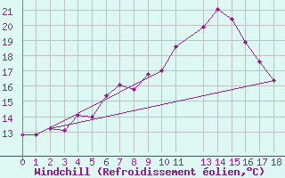 Courbe du refroidissement olien pour Kolmaarden-Stroemsfors
