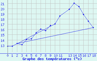 Courbe de tempratures pour Kolmaarden-Stroemsfors