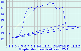 Courbe de tempratures pour Monte Scuro