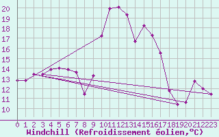 Courbe du refroidissement olien pour Cap Pertusato (2A)