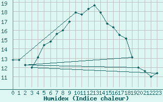 Courbe de l'humidex pour Vladeasa Mountain