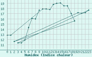 Courbe de l'humidex pour Vindebaek Kyst