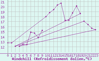 Courbe du refroidissement olien pour Langoytangen