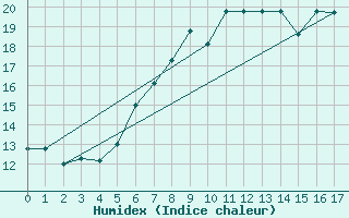 Courbe de l'humidex pour Nuernberg-Netzstall