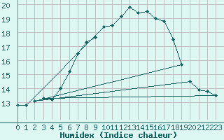 Courbe de l'humidex pour Schmuecke