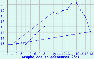 Courbe de tempratures pour Twenthe (PB)