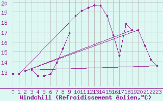 Courbe du refroidissement olien pour Grasque (13)