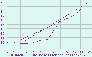 Courbe du refroidissement olien pour Leoben