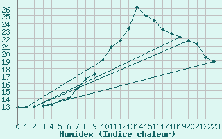 Courbe de l'humidex pour Herstmonceux (UK)