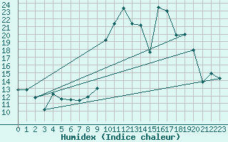 Courbe de l'humidex pour Barcelona