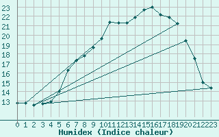 Courbe de l'humidex pour Hamar Ii