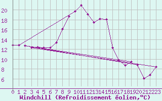 Courbe du refroidissement olien pour Beaucroissant (38)