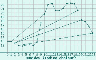 Courbe de l'humidex pour Pinsot (38)