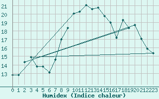 Courbe de l'humidex pour Grasque (13)