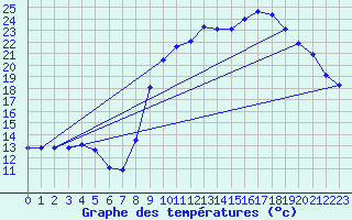 Courbe de tempratures pour Gros-Rderching (57)