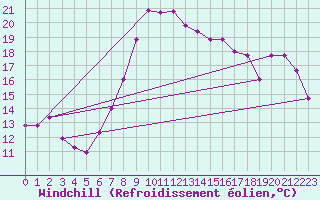 Courbe du refroidissement olien pour Dellach Im Drautal