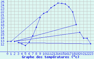 Courbe de tempratures pour Weissenburg