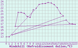 Courbe du refroidissement olien pour Elgoibar
