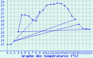 Courbe de tempratures pour Elgoibar