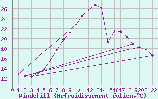 Courbe du refroidissement olien pour Loznica