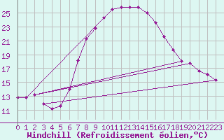 Courbe du refroidissement olien pour Lesko