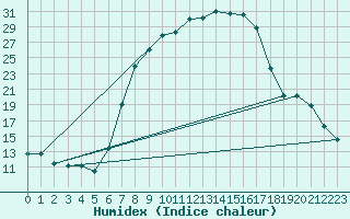 Courbe de l'humidex pour Gottfrieding