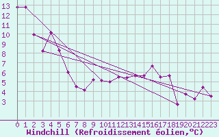 Courbe du refroidissement olien pour Gersau