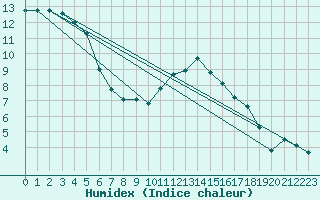 Courbe de l'humidex pour Anglars St-Flix(12)