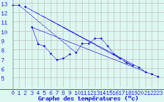 Courbe de tempratures pour Carlsfeld