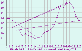 Courbe du refroidissement olien pour Cerisiers (89)