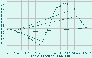 Courbe de l'humidex pour Gurande (44)