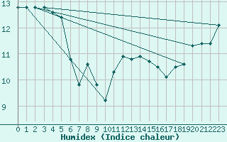 Courbe de l'humidex pour Kinloss