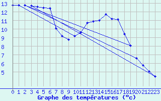 Courbe de tempratures pour Quimper (29)