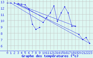 Courbe de tempratures pour Renwez (08)