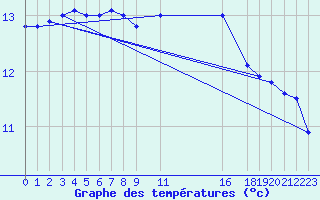 Courbe de tempratures pour Sint Katelijne-waver (Be)