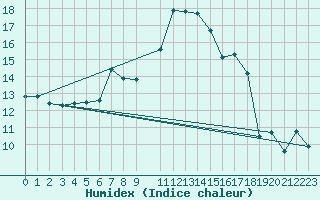 Courbe de l'humidex pour Pilatus
