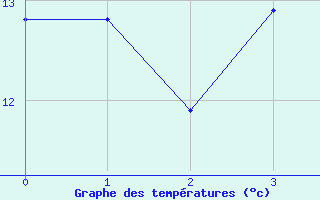 Courbe de tempratures pour Sletterhage 