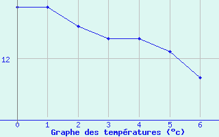 Courbe de tempratures pour Envalira (And)