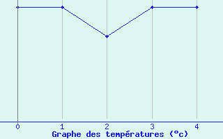 Courbe de tempratures pour Leck