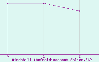 Courbe du refroidissement olien pour Kustavi Isokari