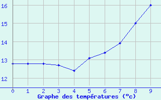 Courbe de tempratures pour Weissenburg