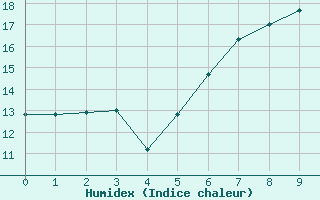 Courbe de l'humidex pour Waltrop-Abdinghof