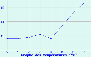 Courbe de tempratures pour Twenthe (PB)