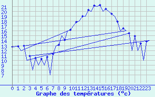 Courbe de tempratures pour Huesca (Esp)
