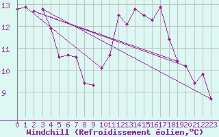 Courbe du refroidissement olien pour Besn (44)